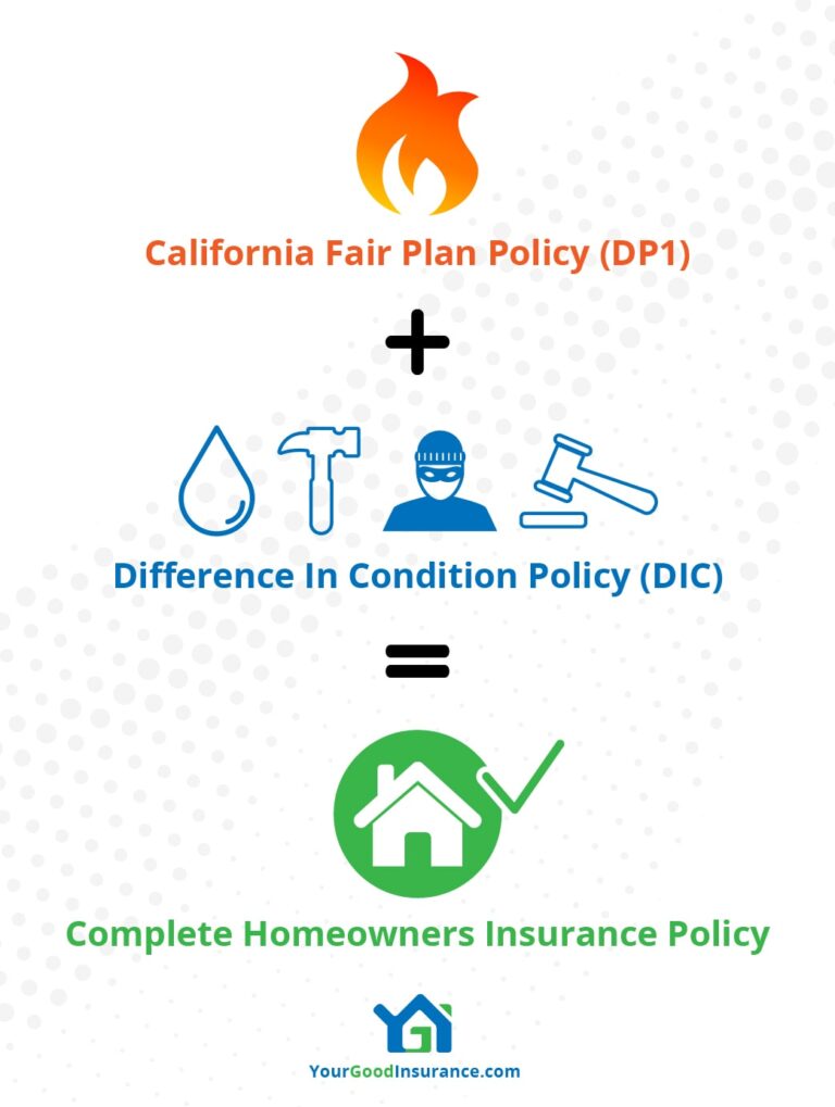 What is CA Fair Plan Insurance & When do I need it? Your Good