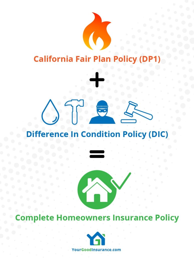 California Fair Plan Policy (DP1) + Difference in Condition policy (DIC) = complete homeowners insurance policy