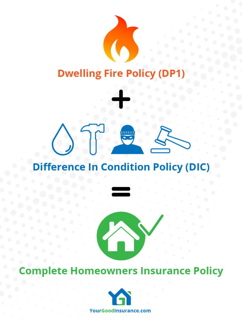 Dwelling Fire policy (DP1) + Difference in Condition policy (DIC) = complete homeowners insurance policy